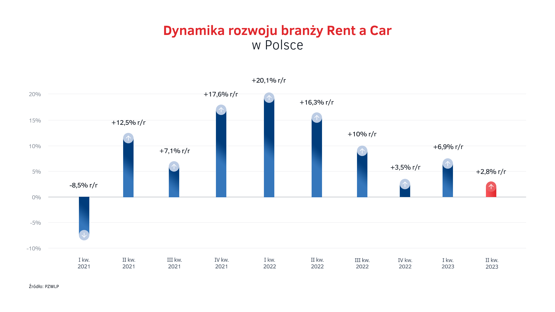 Tempo wzrostu rynku Rent a Car w Polsce.png
